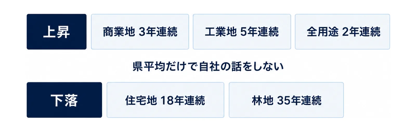 上段に上昇が続く商業地・工業地・全用途、下段に下落が続く住宅地・林地を並べた二層の図