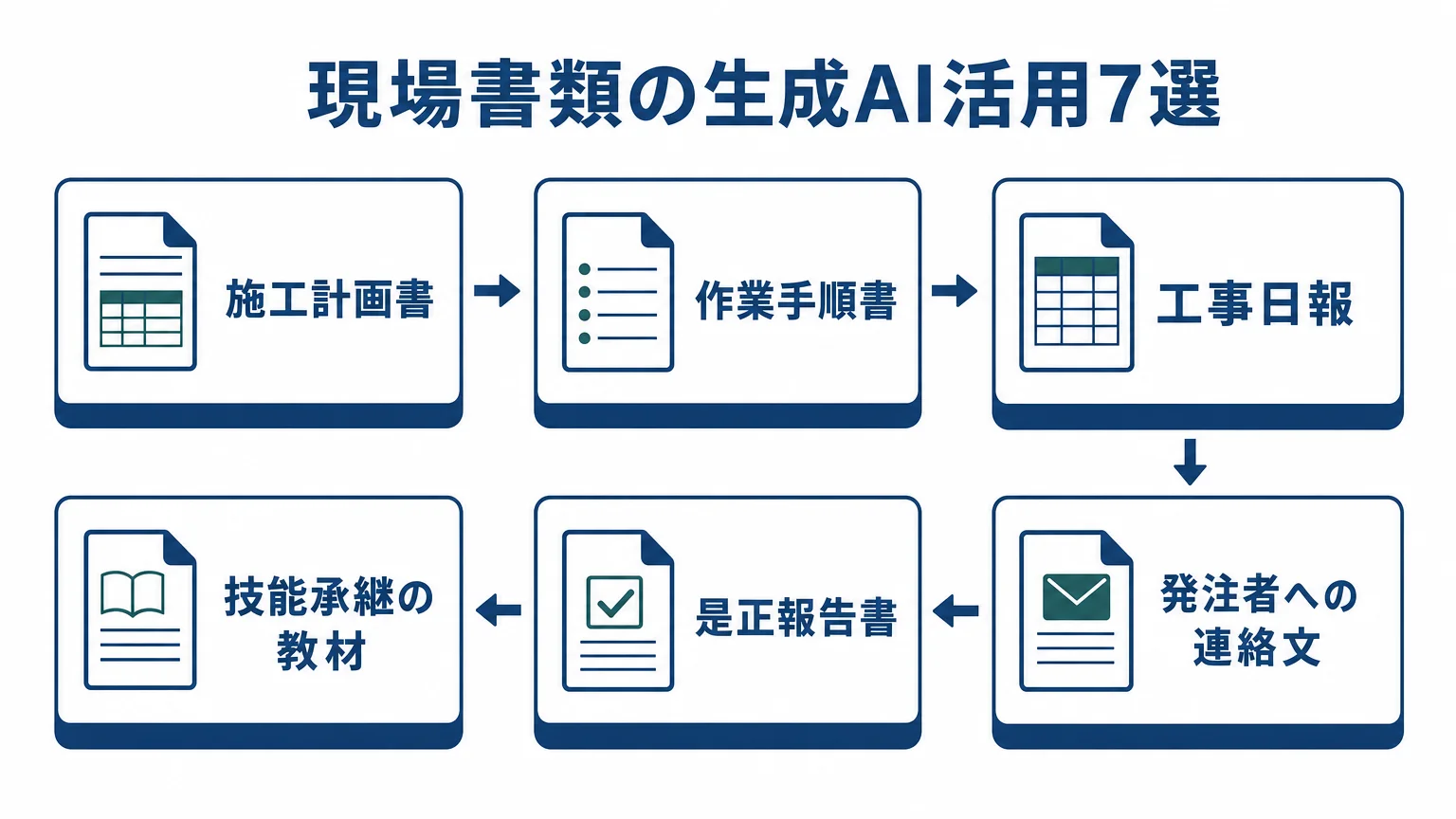 生成AIに下書きを任せられる建設業の書類