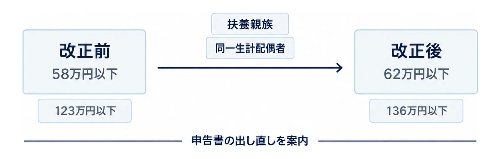 左の改正前から右の改正後へ矢印が伸び、それぞれの所得要件と給与収入の目安が添えられた図