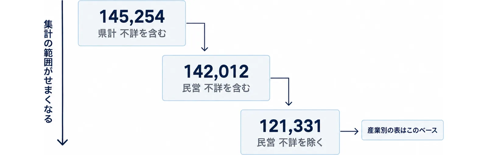 145,254から142,012、121,331へと段が下がっていく三段の階段図