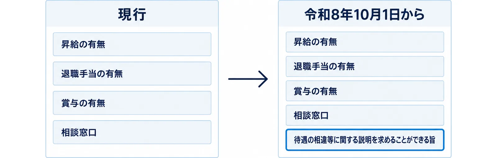 左に現行の4つの明示事項、右に追加後の5つの明示事項を並べた前後の比較図