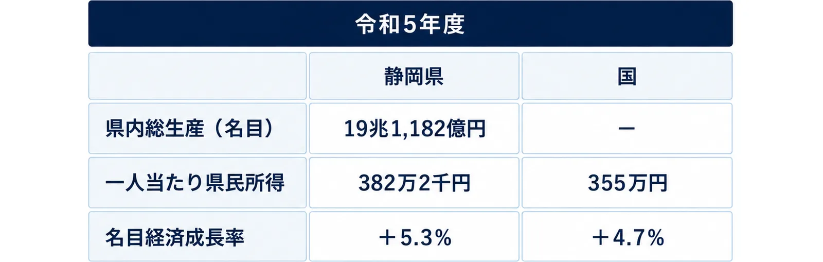 県内総生産・県民所得・一人当たり県民所得を国と並べた表型の図