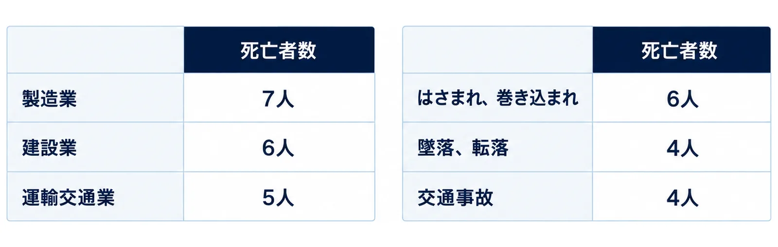 業種別と事故の型別の死亡者数を並べた表型の図