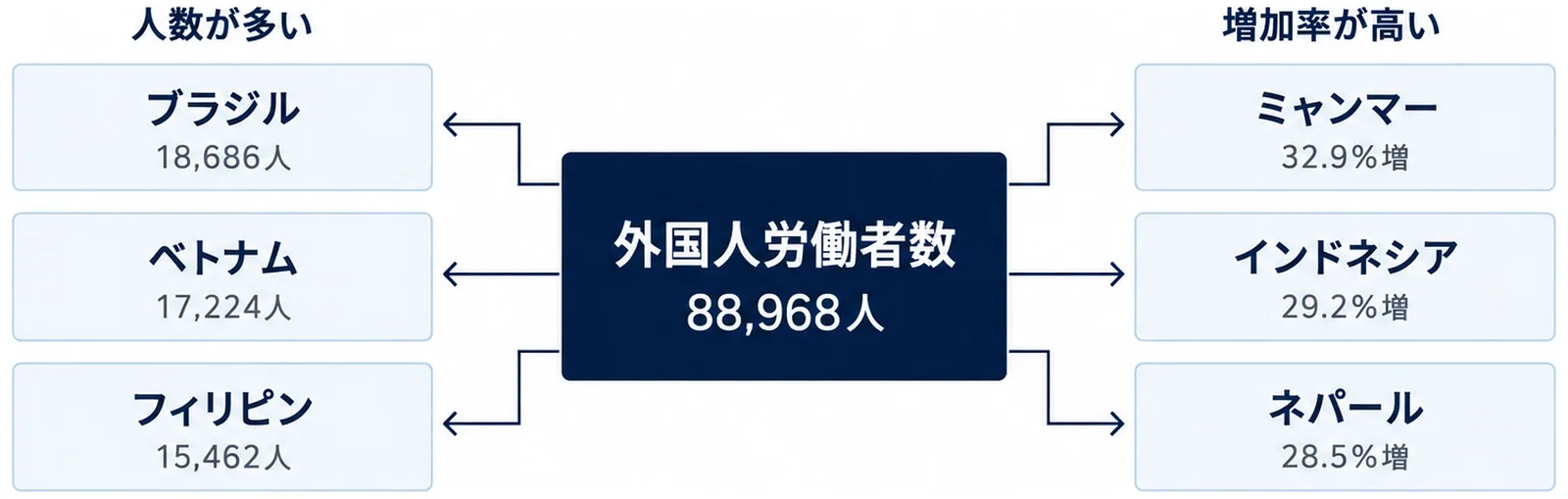 国籍別の人数上位と増加率上位を中央から左右に分けた図