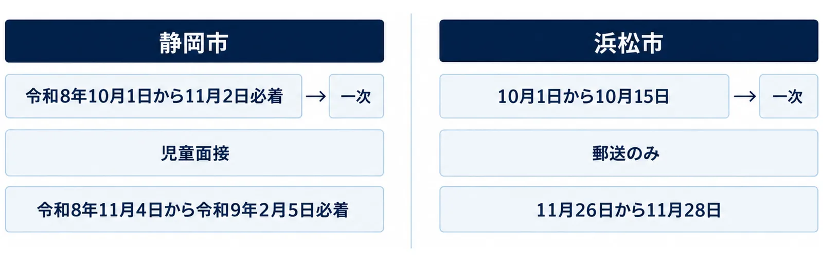 静岡市と浜松市の受付日程を左右に分けて並べた図