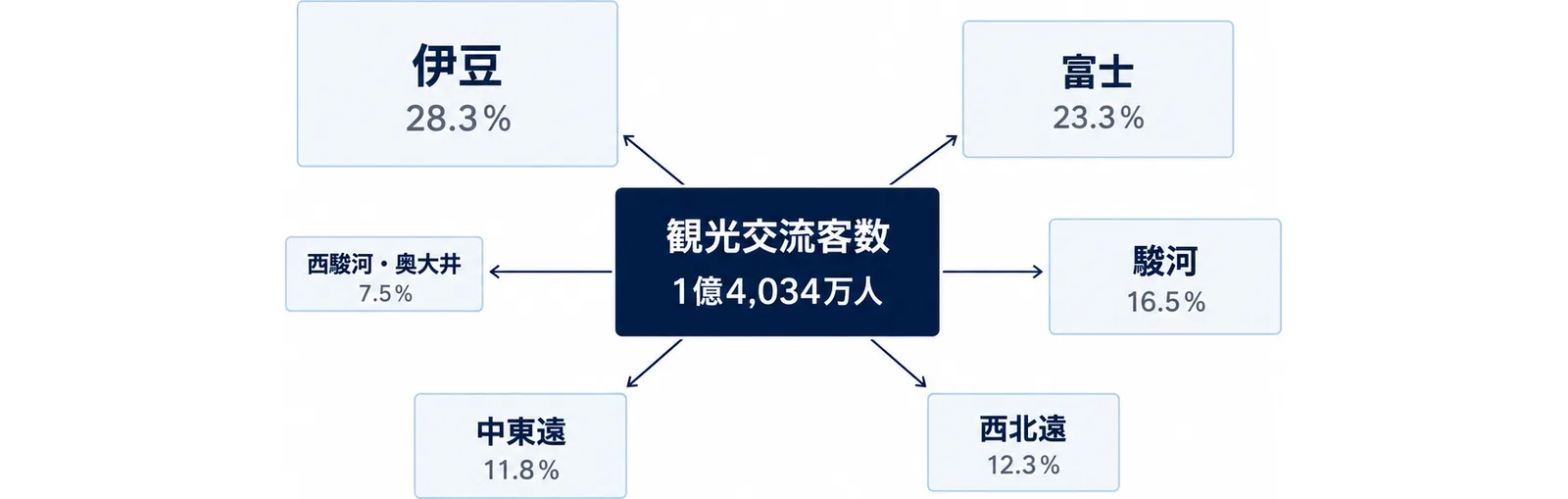 中央の県全体から6つの地域へ分かれる構成比の図