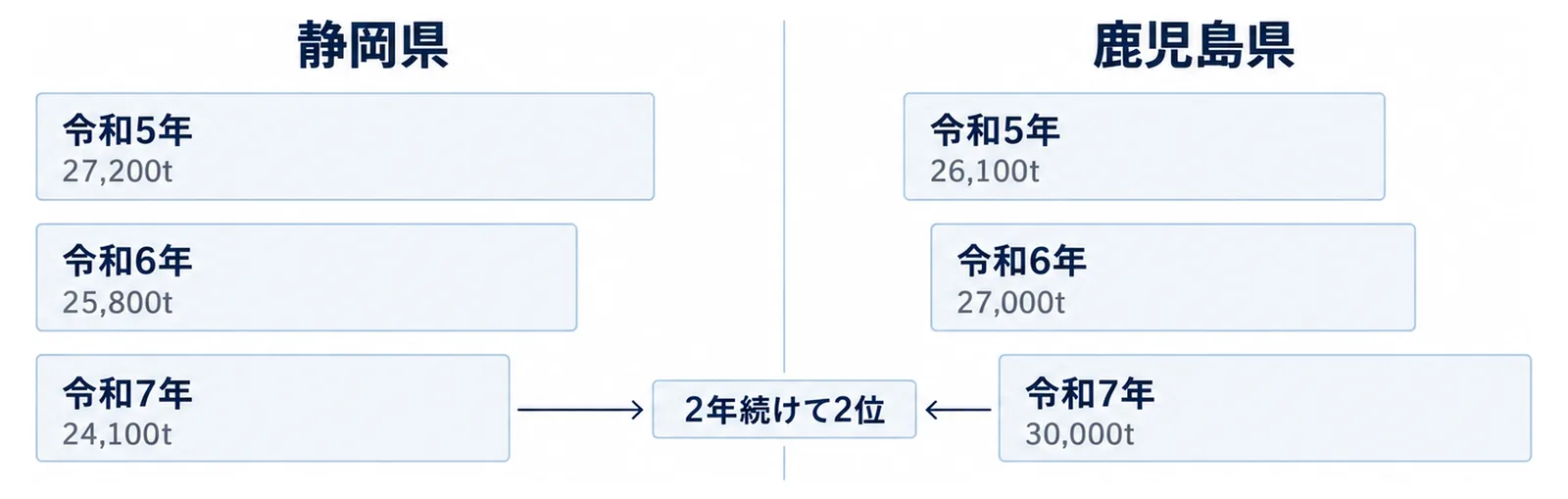 令和5年産から令和7年産までの静岡県と鹿児島県の荒茶生産量を左右に並べて比べた図