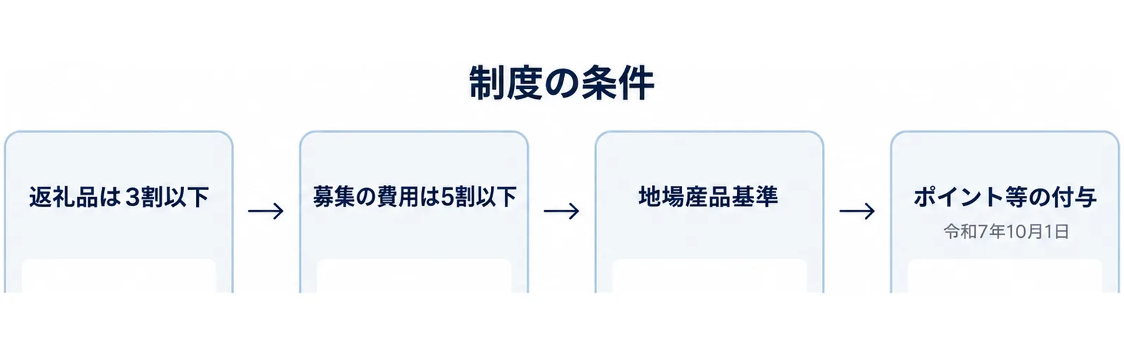 返礼品の3割以下、募集費用の5割以下、地場産品基準、ポイント付与の禁止を4つの関門として並べた図