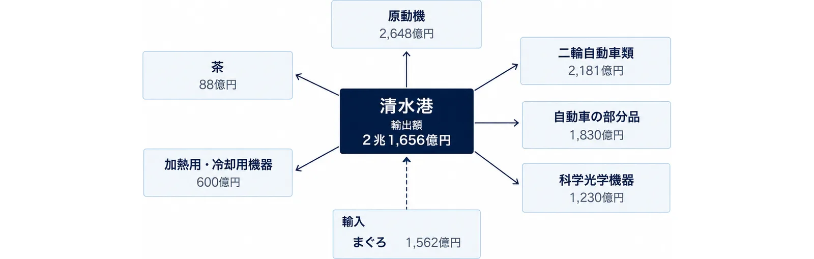 清水港を中心に輸出の主要品目を放射状に配置し、下に輸入のまぐろを置いた図