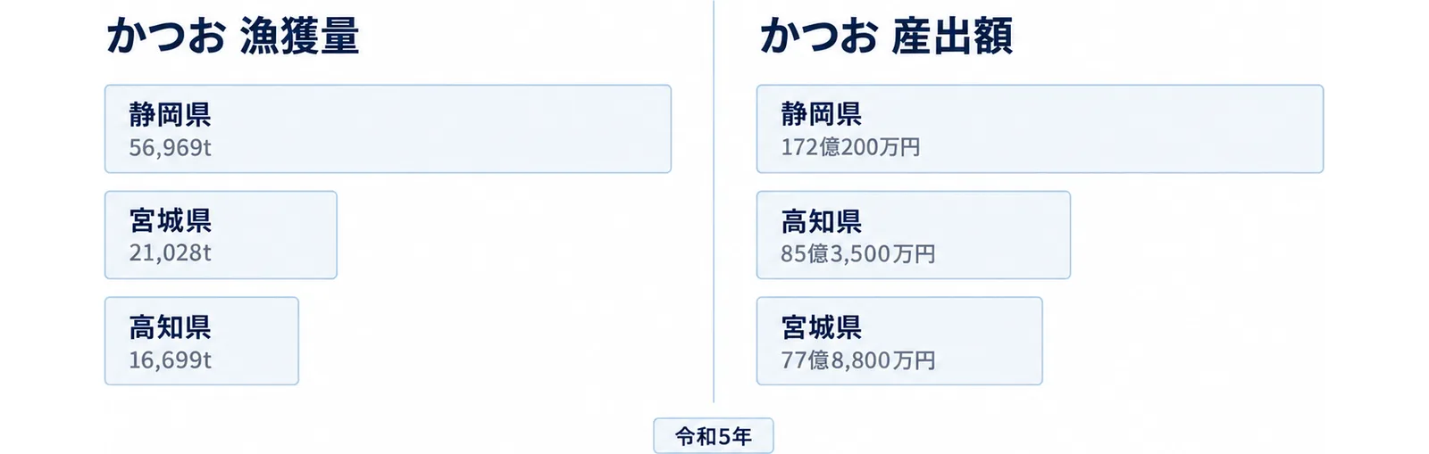 かつおの漁獲量と産出額を左右2つのパネルに分け、静岡県が両方で1位、2位が宮城県と高知県で入れ替わることを示した図