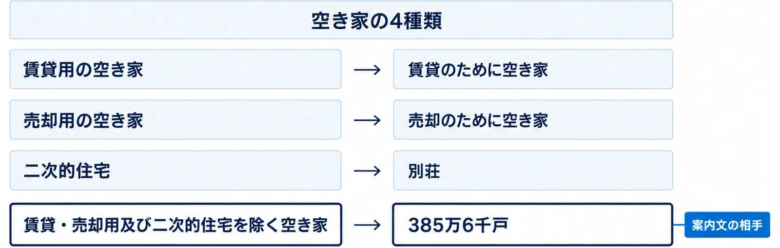 空き家を賃貸用・売却用・二次的住宅・それ以外の4段に分け、案内文の主な相手を示した図