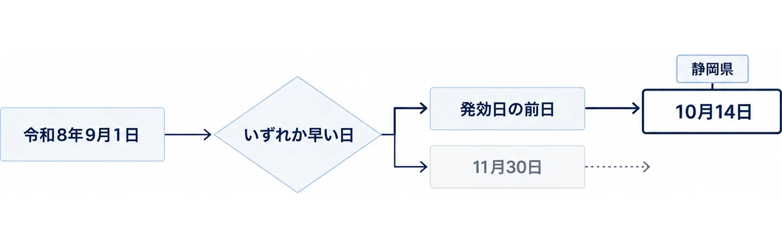 令和8年9月1日を起点に、発効日の前日と11月30日の2つの候補から、いずれか早い日として10月14日が選ばれることを示した分岐の図