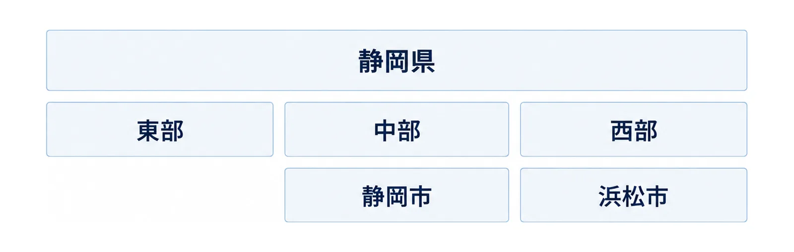 静岡県全体が東部・中部・西部の3地域に分かれ、中部に静岡市、西部に浜松市が含まれることを示した階層図
