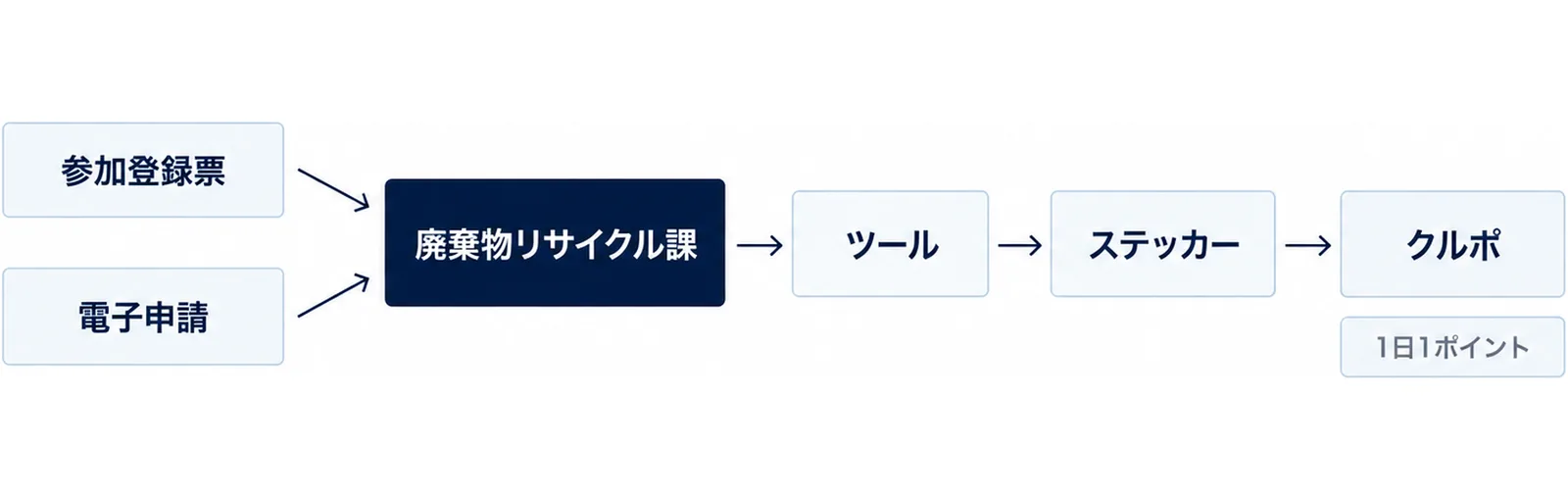 参加登録票または電子申請から廃棄物リサイクル課へ申請し、ツールが届いてステッカーを掲示し、クルポでポイントが付くまでの流れを示した図