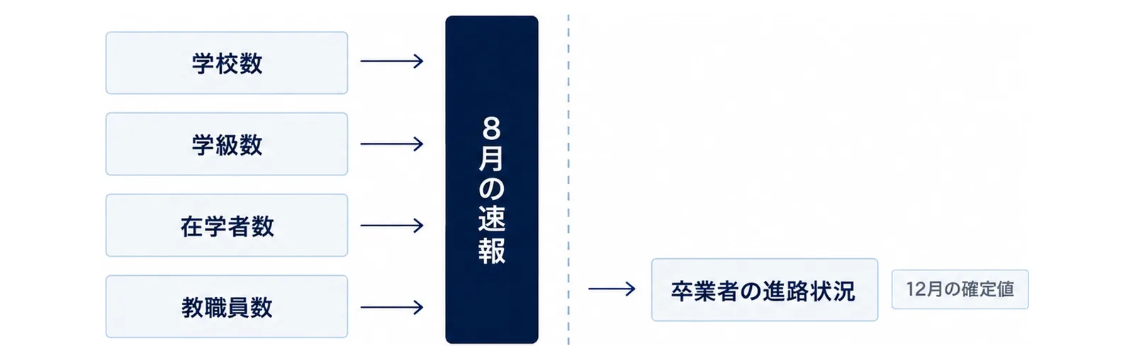 速報のゲートを通る項目と通らない項目を左右に分けた図