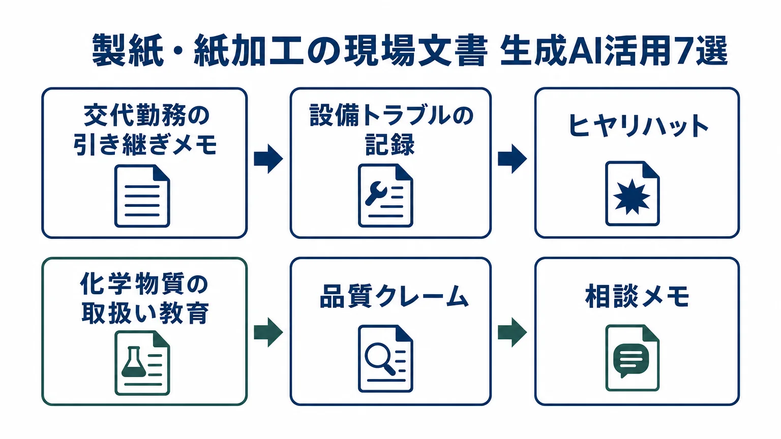 製紙・紙加工の現場で生成AIに下書きを任せられる文書