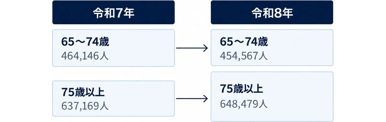 令和7年と令和8年の人口内訳を左右に並べ、65〜74歳の減少と75歳以上の増加を対比した図