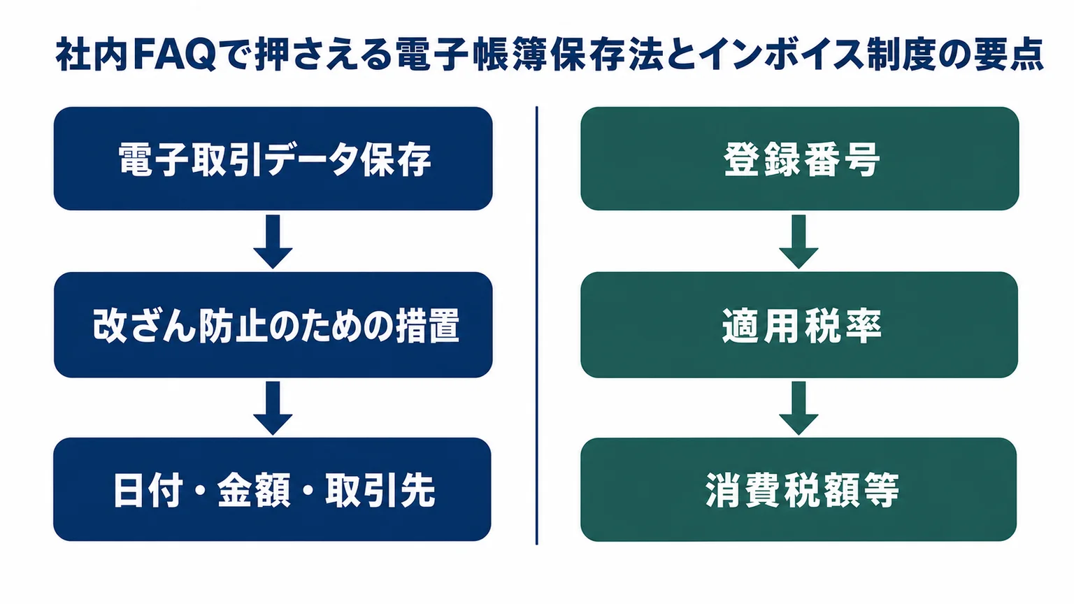 社内FAQで押さえる電子帳簿保存法とインボイス制度の要点