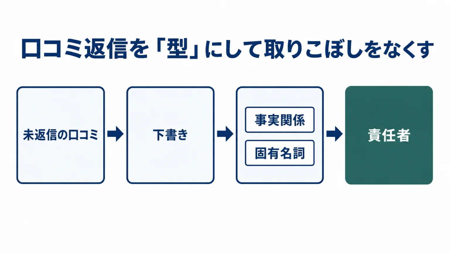 口コミ返信を運用に乗せる4ステップ