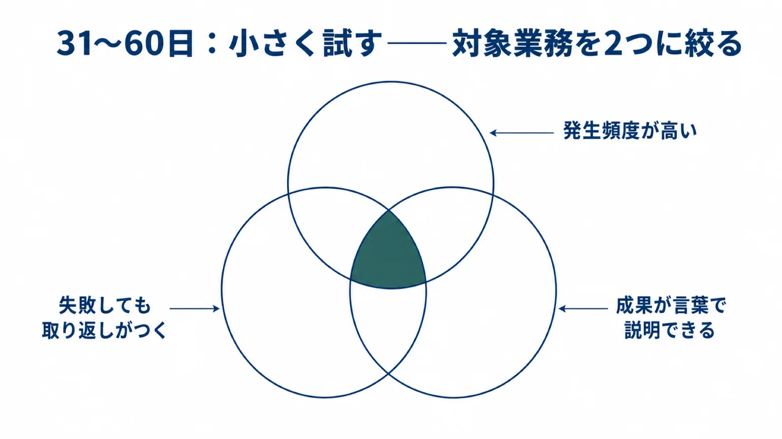 試す業務を2つに絞る3つの基準(すべて満たすものだけを残す)