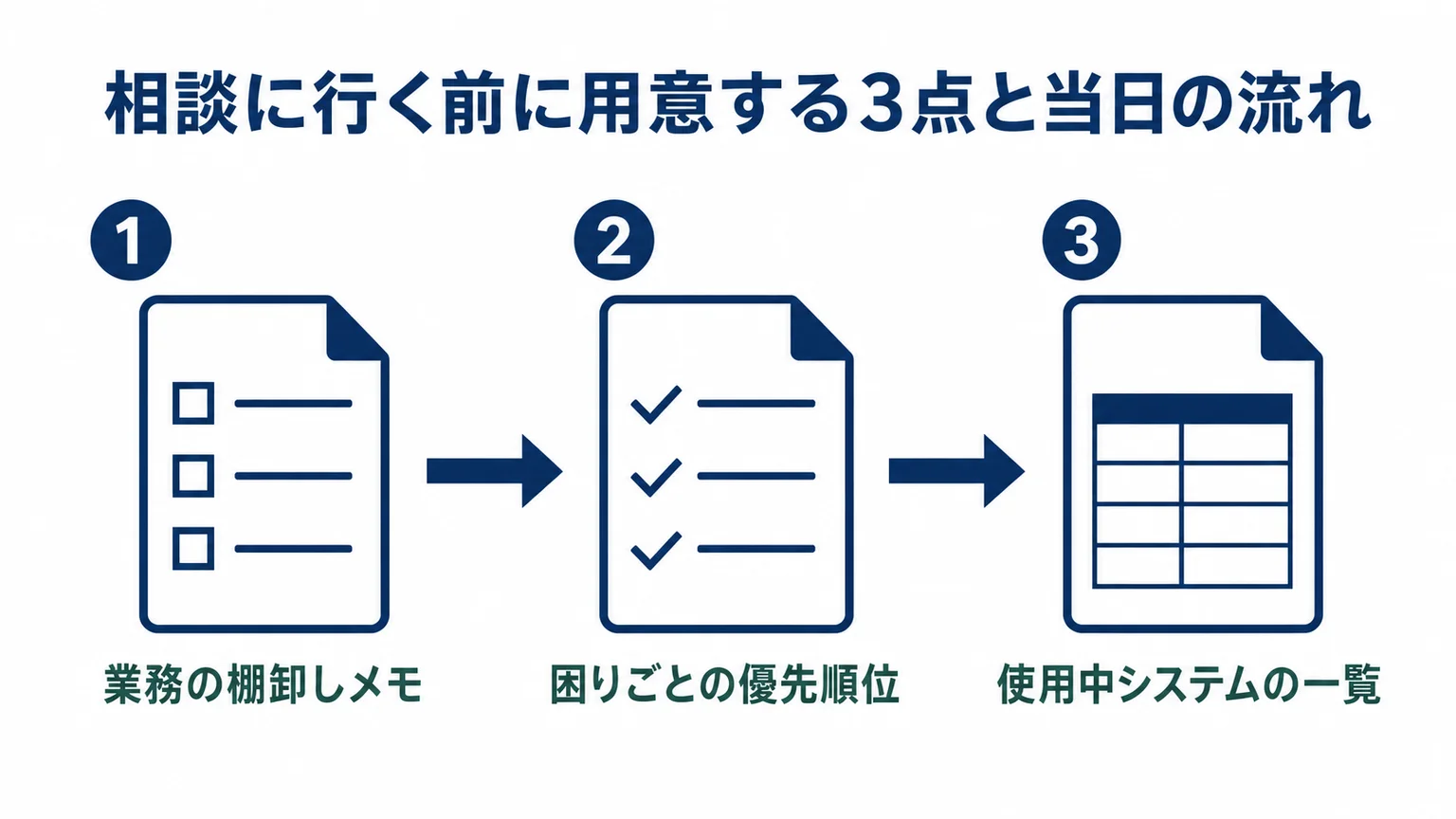 相談窓口に持っていく3点。初回から具体的な話にするための準備物