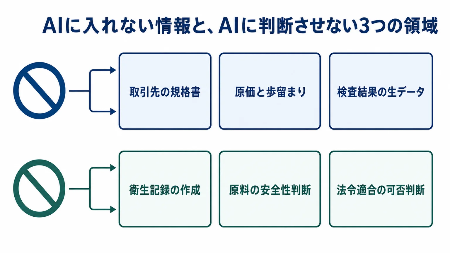 AIに入れない情報と、AIに判断させない3つの領域