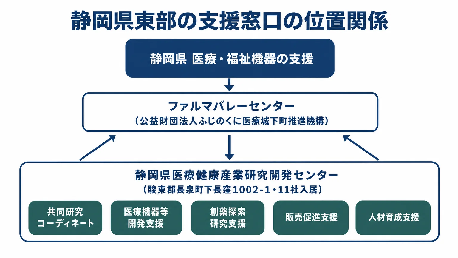 静岡県東部の支援窓口の位置関係