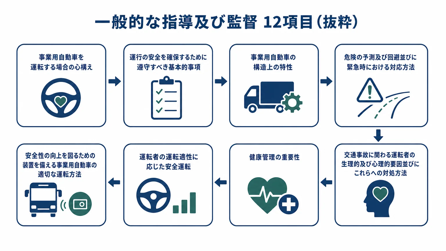 一般的な指導及び監督 12項目