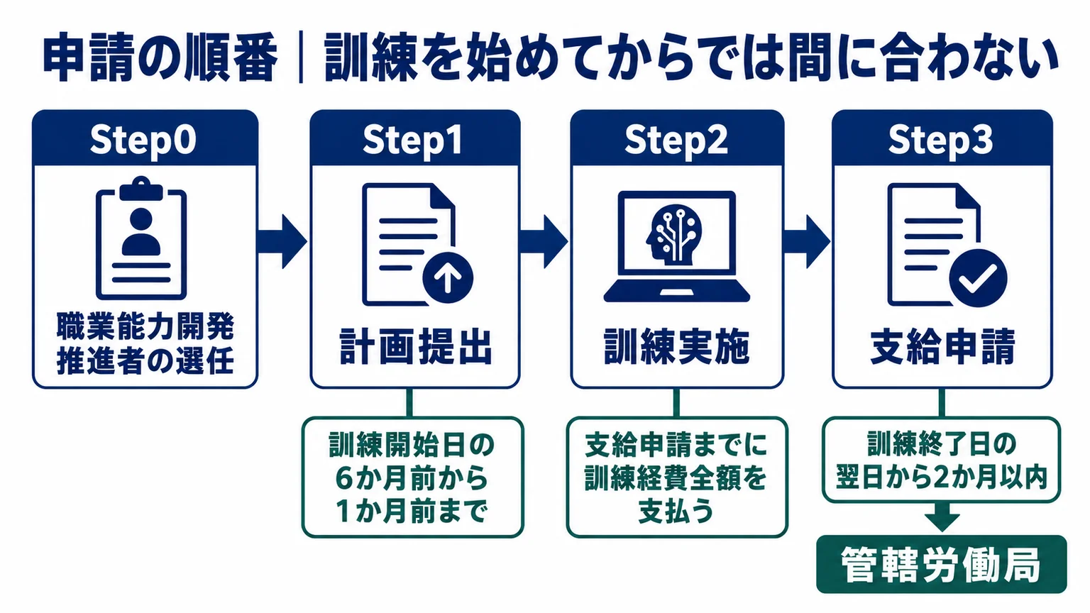 人材開発支援助成金の手続きの流れ