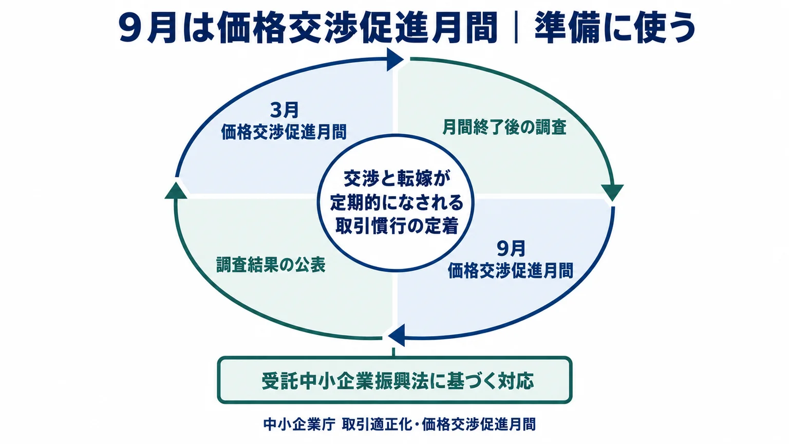 価格交渉促進月間の年間サイクル