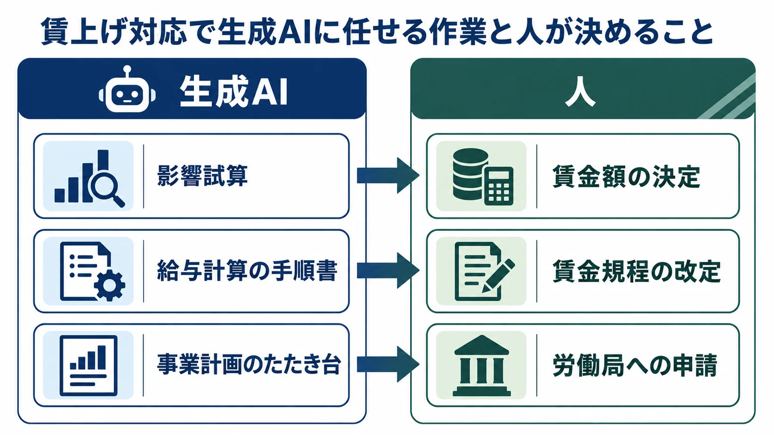 賃上げ対応で生成AIに任せる作業と人が決めること