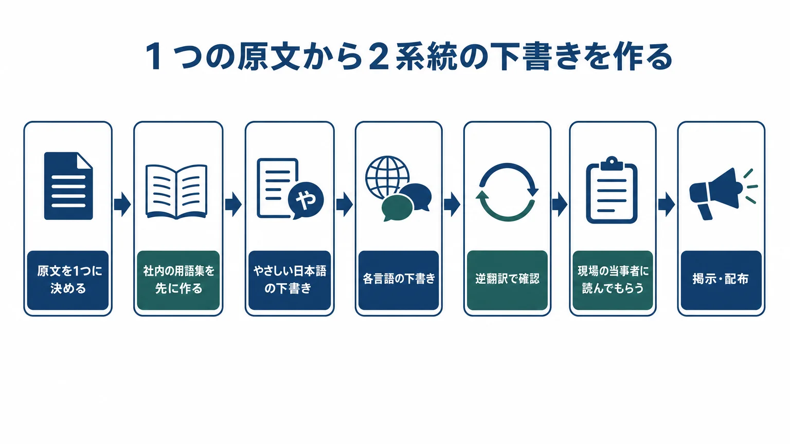 原文から2系統の下書きを作る流れ