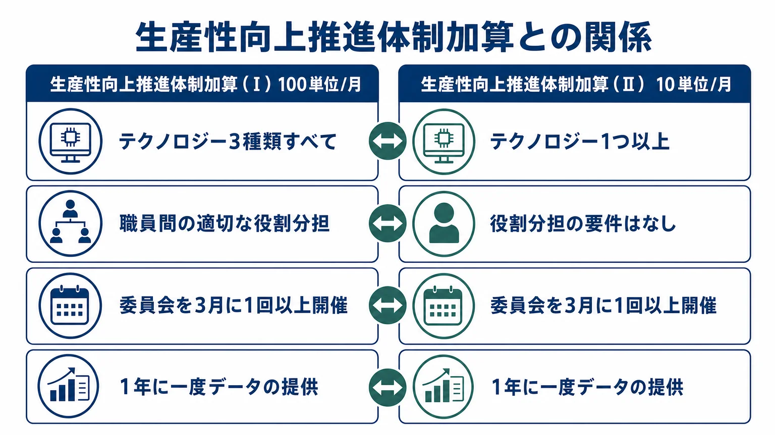 加算Ⅰと加算Ⅱの要件の違い