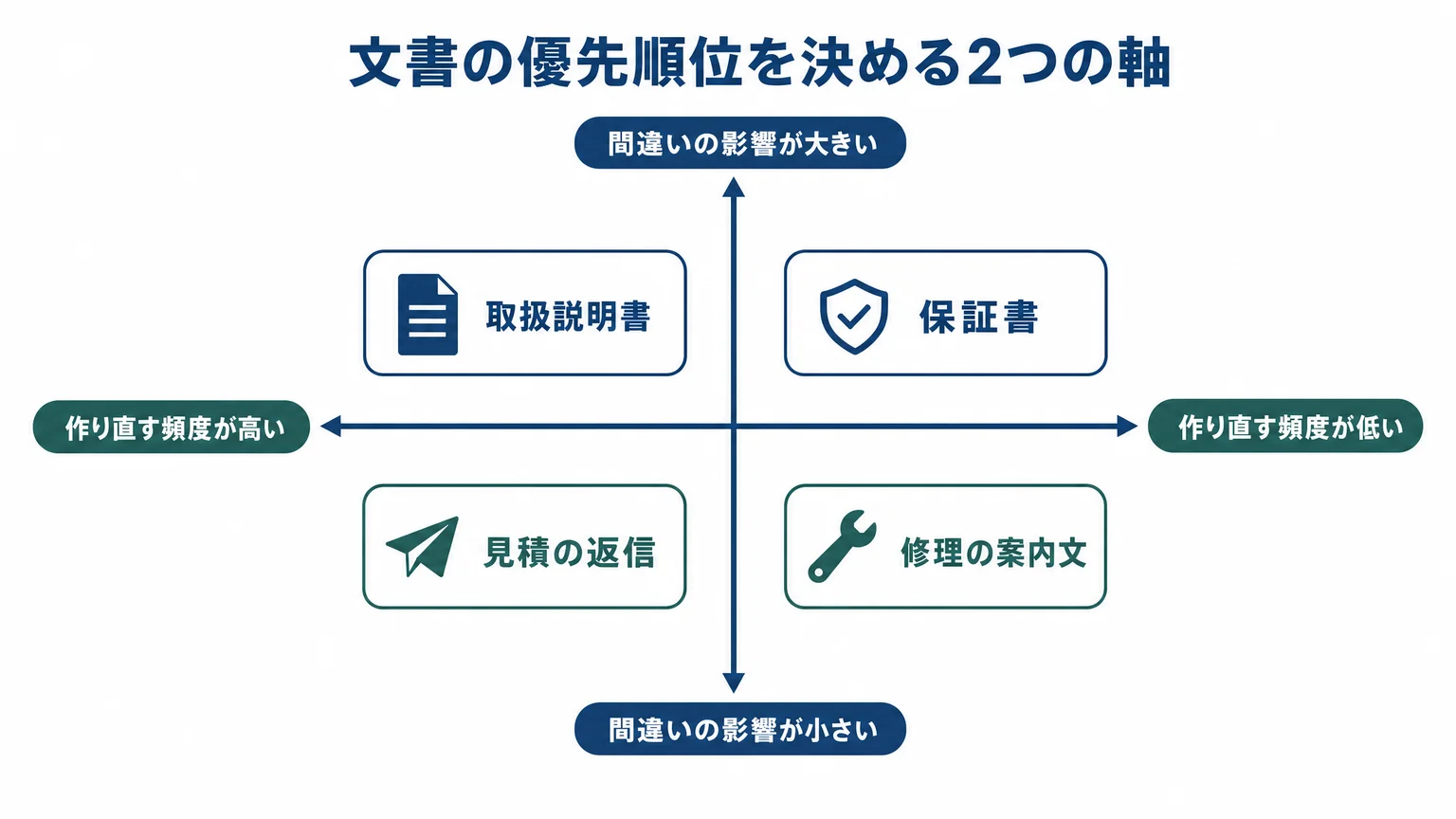 文書の優先順位を決める2つの軸