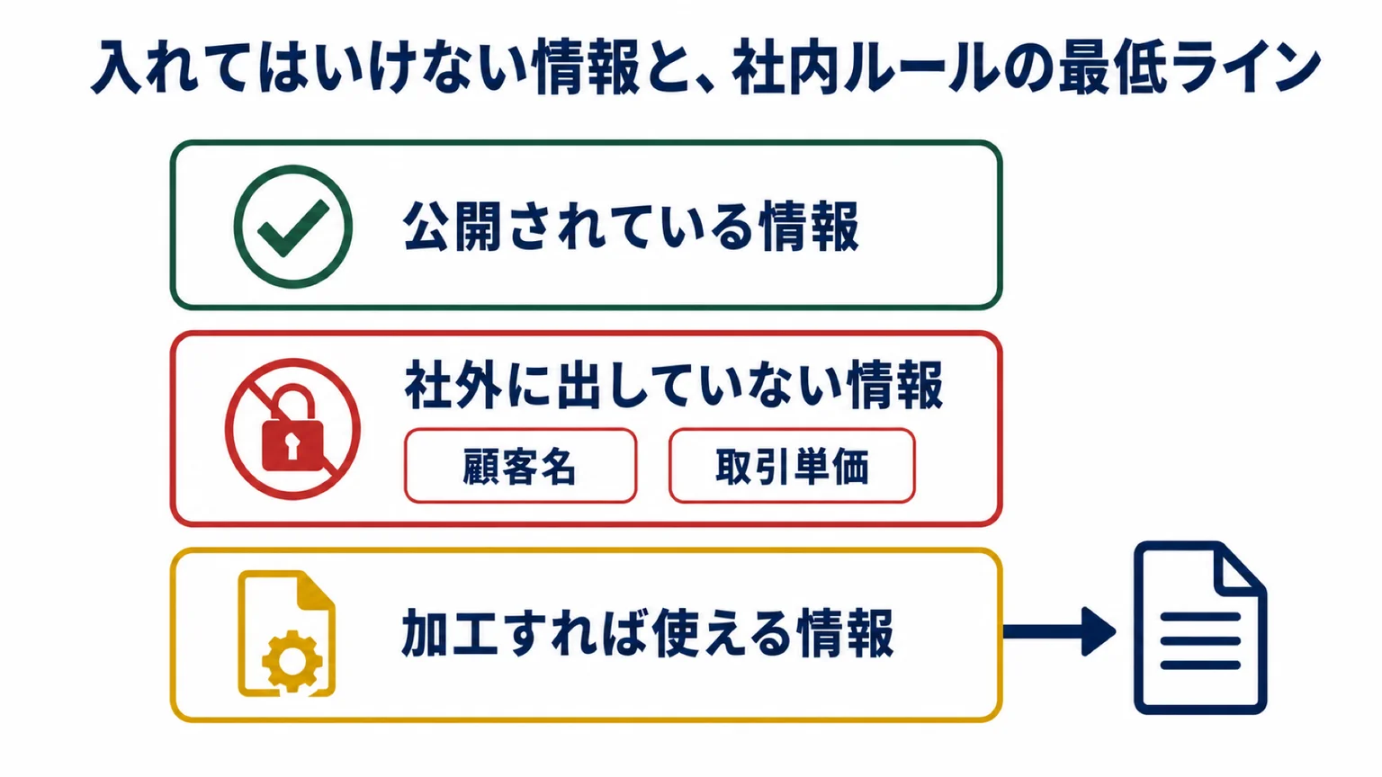 営業が扱う情報を3区分に分ける。加工すれば使える情報は、社名と金額を伏せてから入力する。