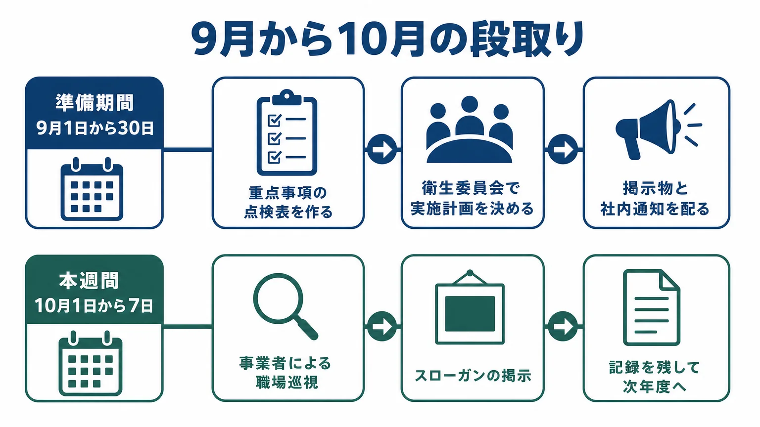 9月から10月の段取り