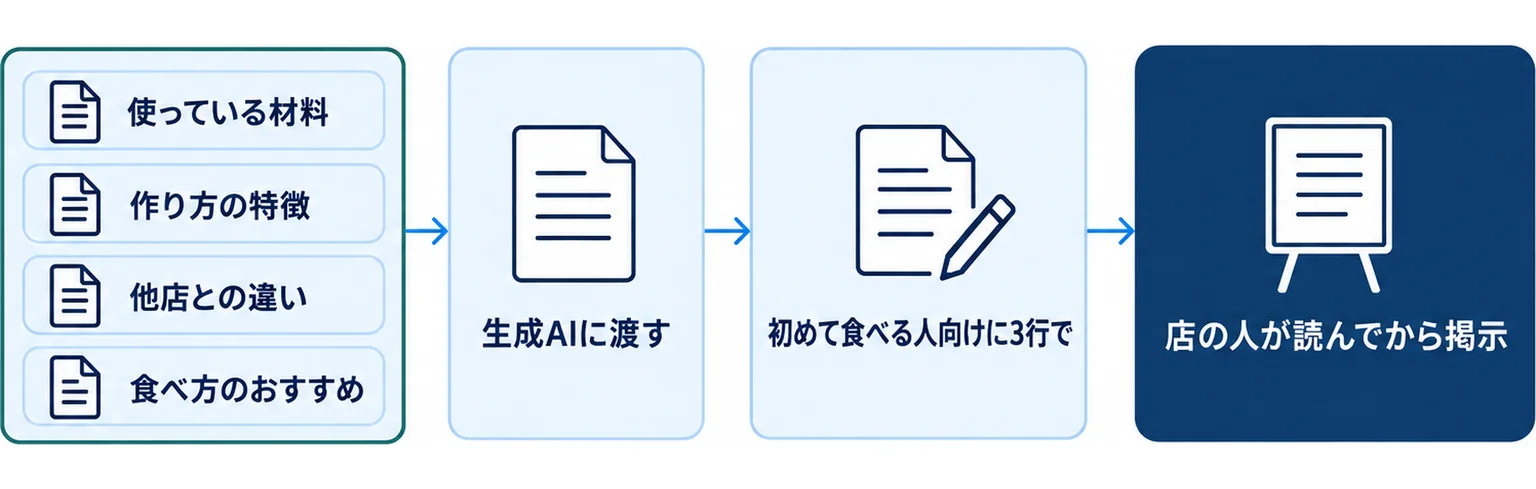 使っている材料や作り方の特徴などを先にまとめてから生成AIに渡し、長さを指定して下書きを作り、店の人が読んでから掲示する手順を示した図