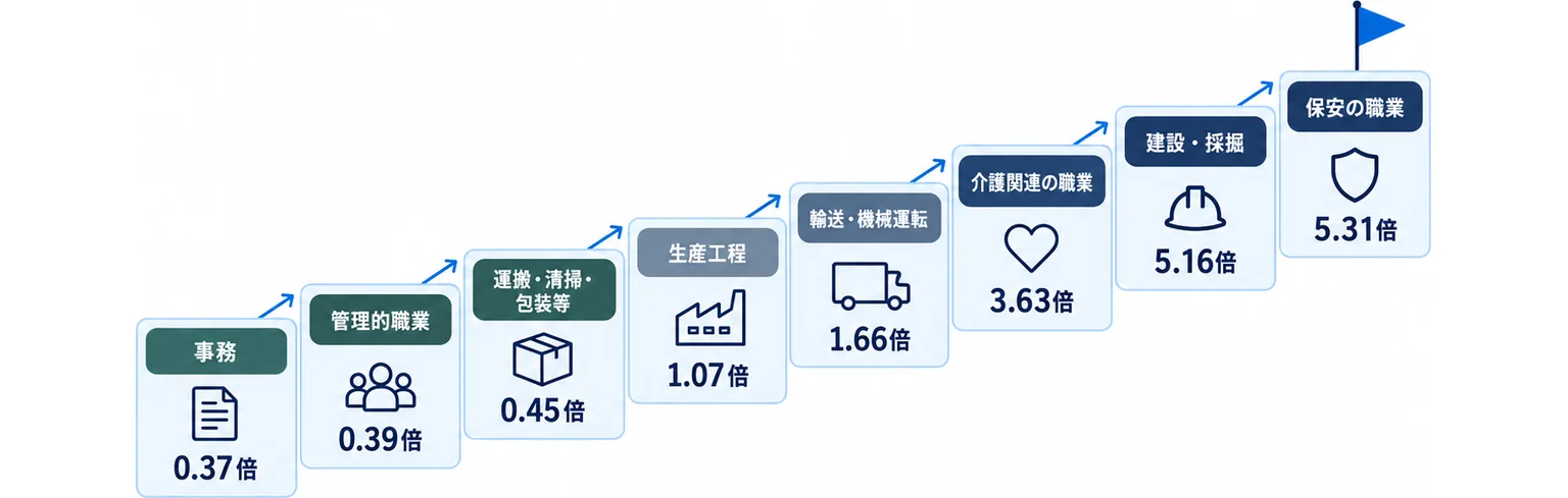 職業別有効求人倍率が事務0.37倍から保安の職業5.31倍まで段階的に開いていることを示した階段図