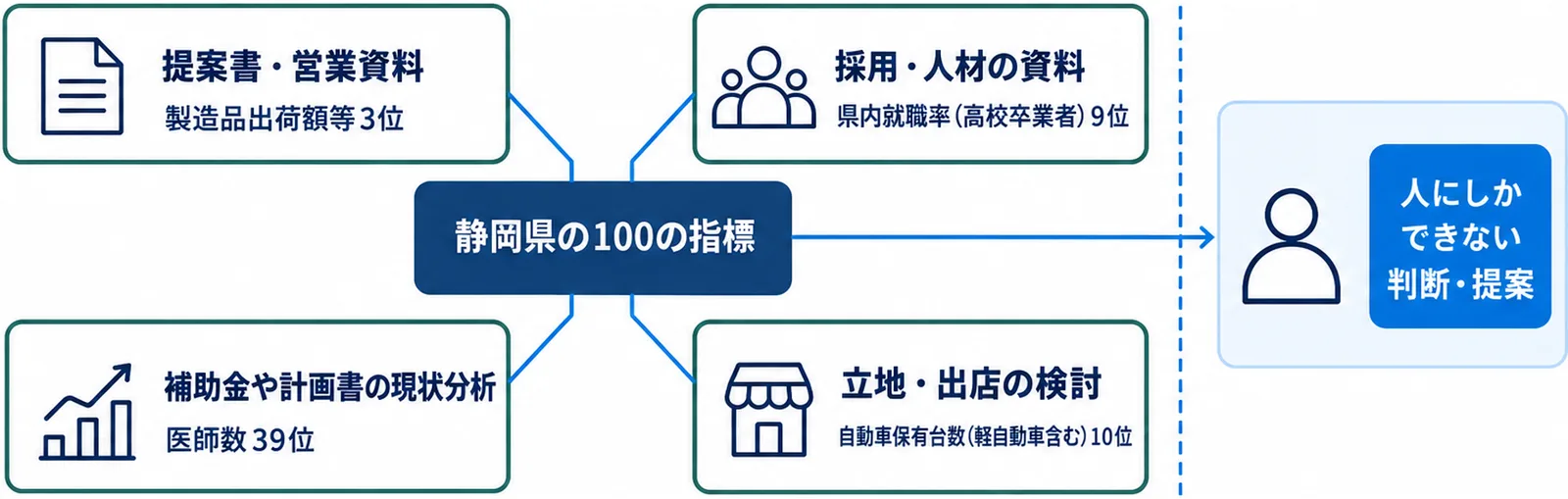 静岡県の100の指標を中心に、提案書・採用資料・補助金の現状分析・立地検討という4つの資料でそれぞれ使う指標を割り当てた図