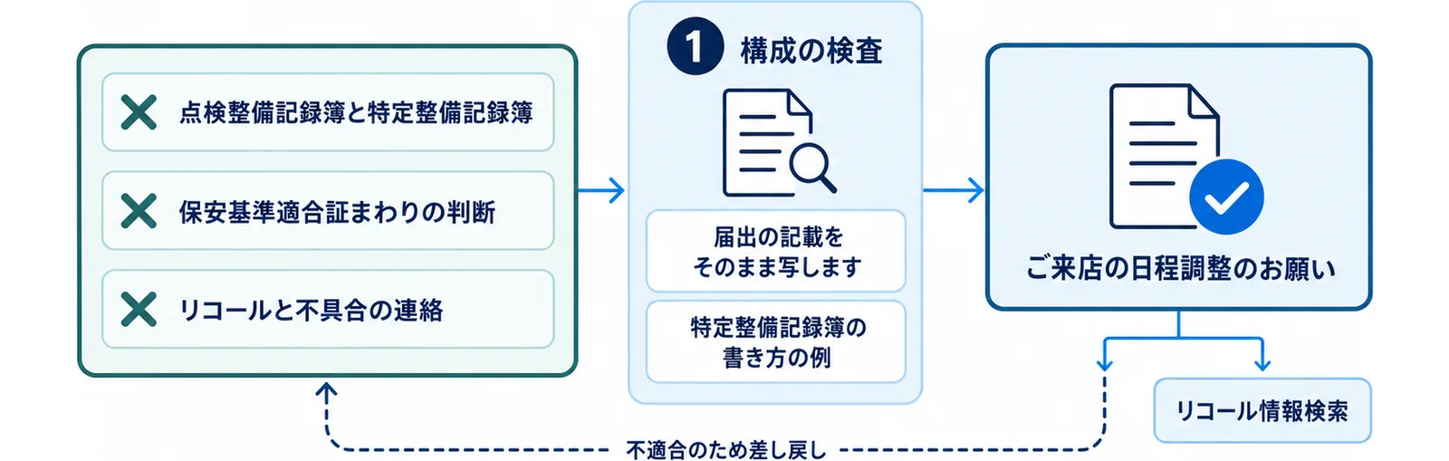 記録簿や適合証の判断、リコールの連絡は生成AIに書かせず、来店の日程調整のお願いだけを任せるという線引きを示した図