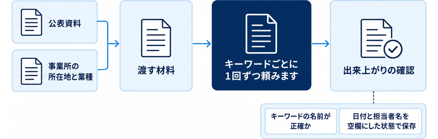 公表資料と事業所の情報を材料にキーワードごとに下書きを頼み、表記と空欄を確認して保存する流れを示した図