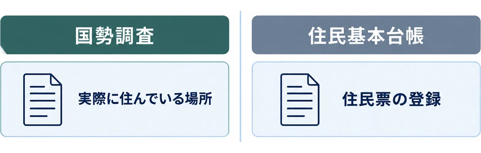 国勢調査は実際に住んでいる場所、住民基本台帳は住民票の登録で数えるという違いを2列で並べた図
