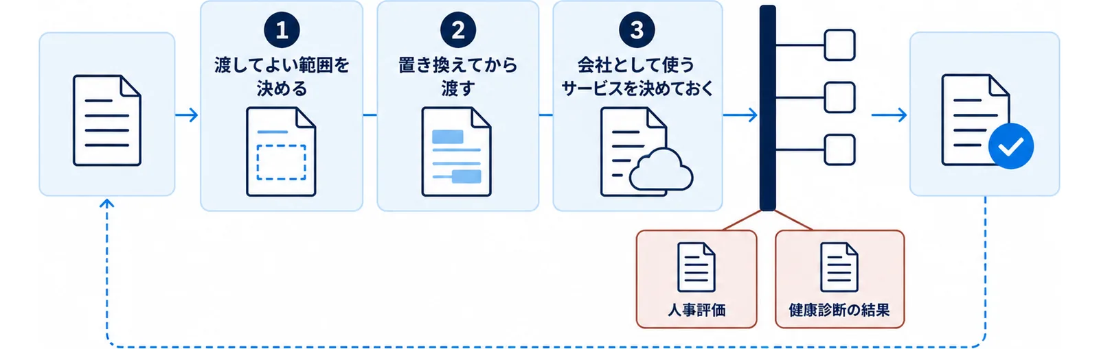 渡してよい範囲を決め、置き換えてから渡し、使うサービスを決めたうえで、人事評価や健康診断の結果は外すことを示した図