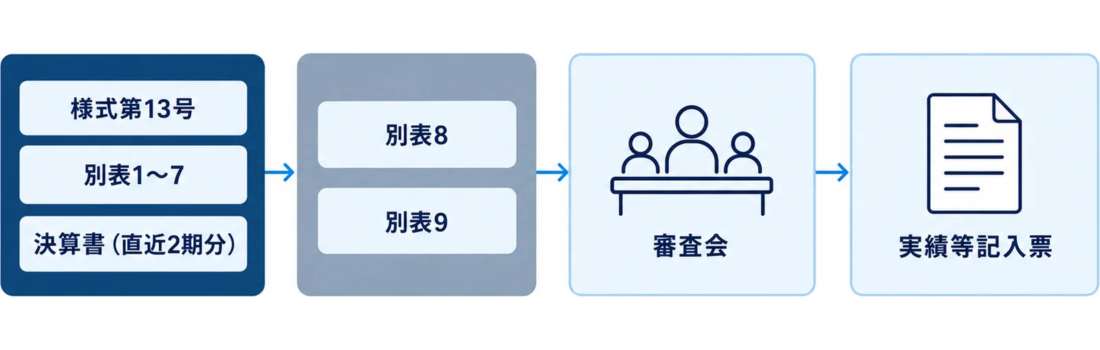 様式第13号と別表1から7と決算書を自社が用意し、窓口が別表8と別表9を作り、審査会を経て実績等記入票の提出に至る流れを示した図