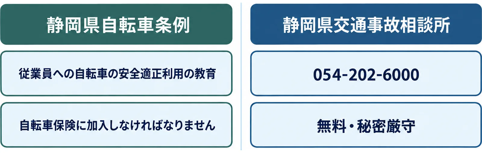 静岡県自転車条例で事業者に求められる従業員への教育と自転車保険の加入義務、および静岡県交通事故相談所の連絡先を2列で並べた図