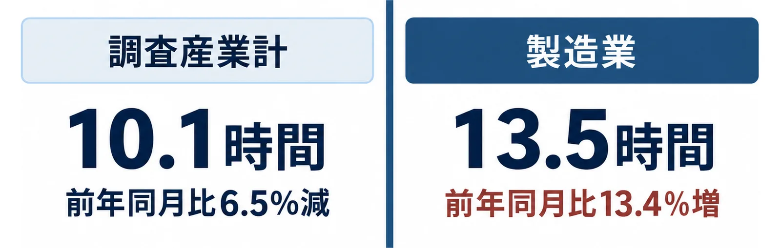 調査産業計の所定外労働時間が10.1時間で前年同月比6.5％減なのに対し、製造業は13.5時間で前年同月比13.4％増と向きが分かれていることを左右に並べた図