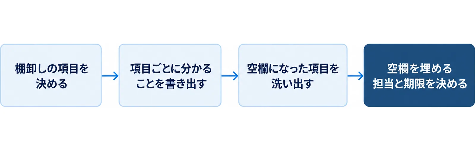 情報の棚卸しの進め方として、棚卸しの項目を決める、項目ごとに分かることを書き出す、空欄になった項目を洗い出す、空欄を埋める担当と期限を決める、の順に並べた図