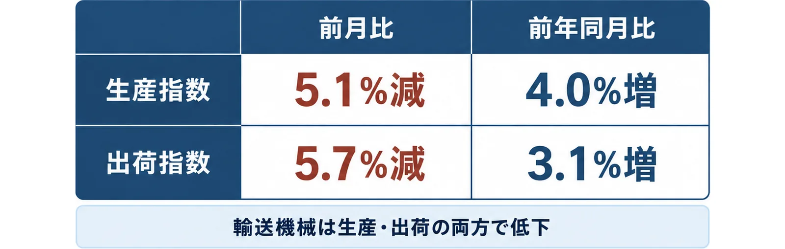 静岡県鉱工業指数の令和8年6月分速報で、生産指数は前月比5.1％減・前年同月比4.0％増、出荷指数は前月比5.7％減・前年同月比3.1％増であり、輸送機械が生産・出荷の両方で低下したことを示した表形式の図