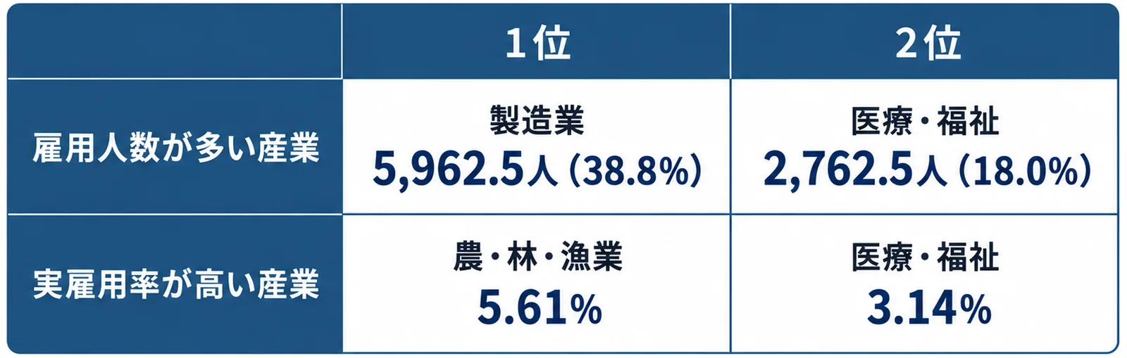 静岡県内で雇用人数が多い産業は1位が製造業5,962.5人・38.8%、2位が医療福祉2,762.5人・18.0%で、実雇用率が高い産業は1位が農林漁業5.61%、2位が医療福祉3.14%であることを示した表形式の図