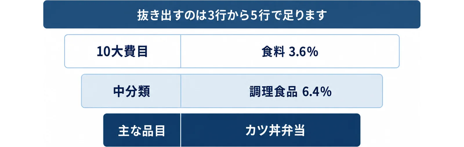 消費者物価指数から自社に効く数字を抜く三段として、10大費目の例に食料3.6％、中分類の例に調理食品6.4％、主な品目の例にカツ丼弁当を置き、抜き出すのは3行から5行で足りることを示した図
